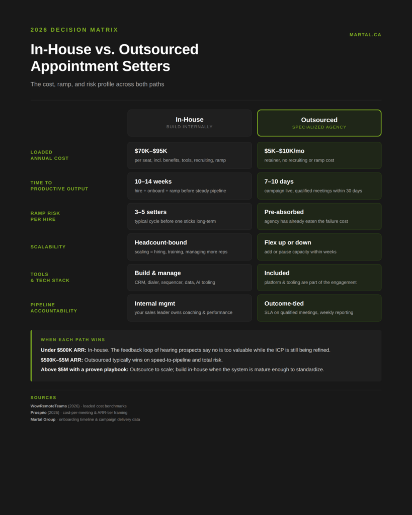 In-House vs. Outsourced Appointment Setters comparison matrix for 2026