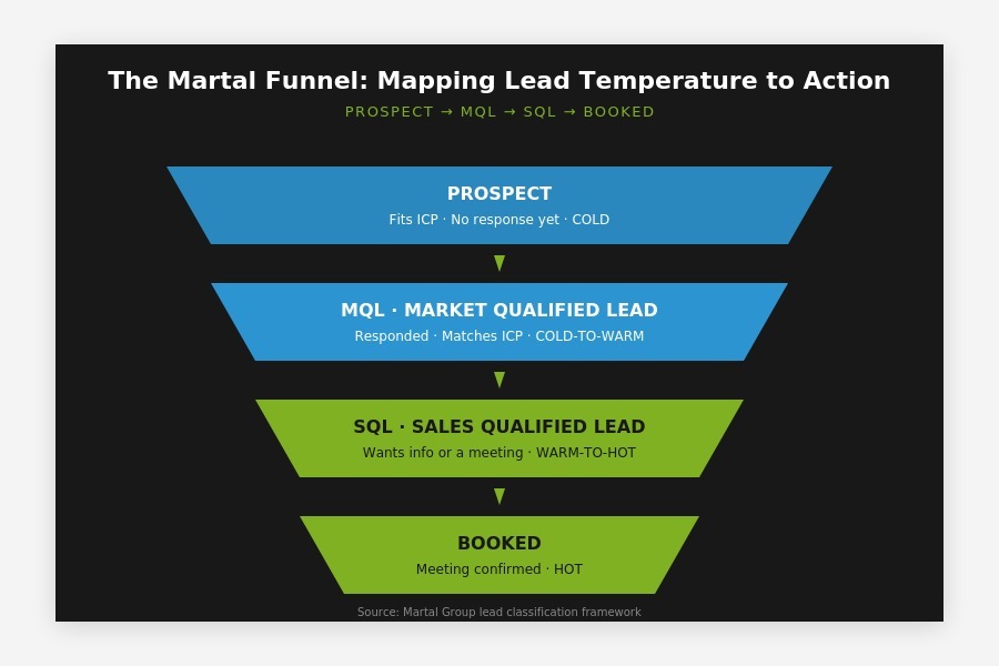 Martal’s funnel diagram showing four stages of B2B lead progression
