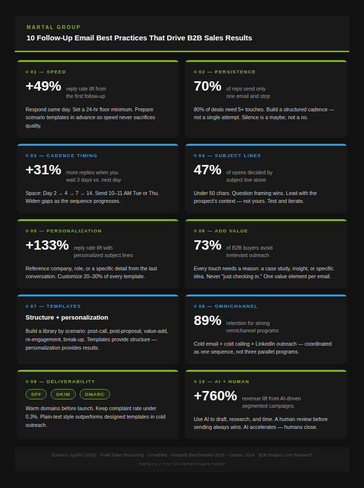 Ten B2B follow up email best practices with key stats and brief guidance.