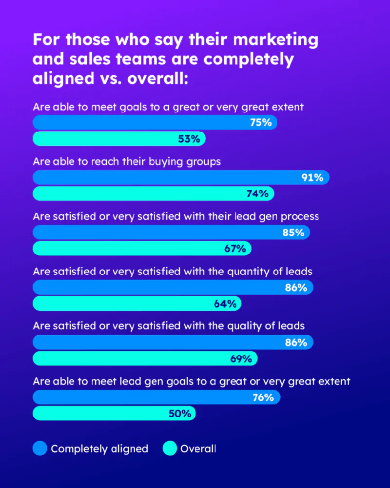 Demand Generation vs Lead Generation: Chart showing aligned demand and lead generation drives higher goals and lead satisfaction.