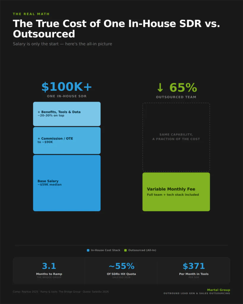 Cost comparison showing one in-house SDR costs over $100K versus outsourced