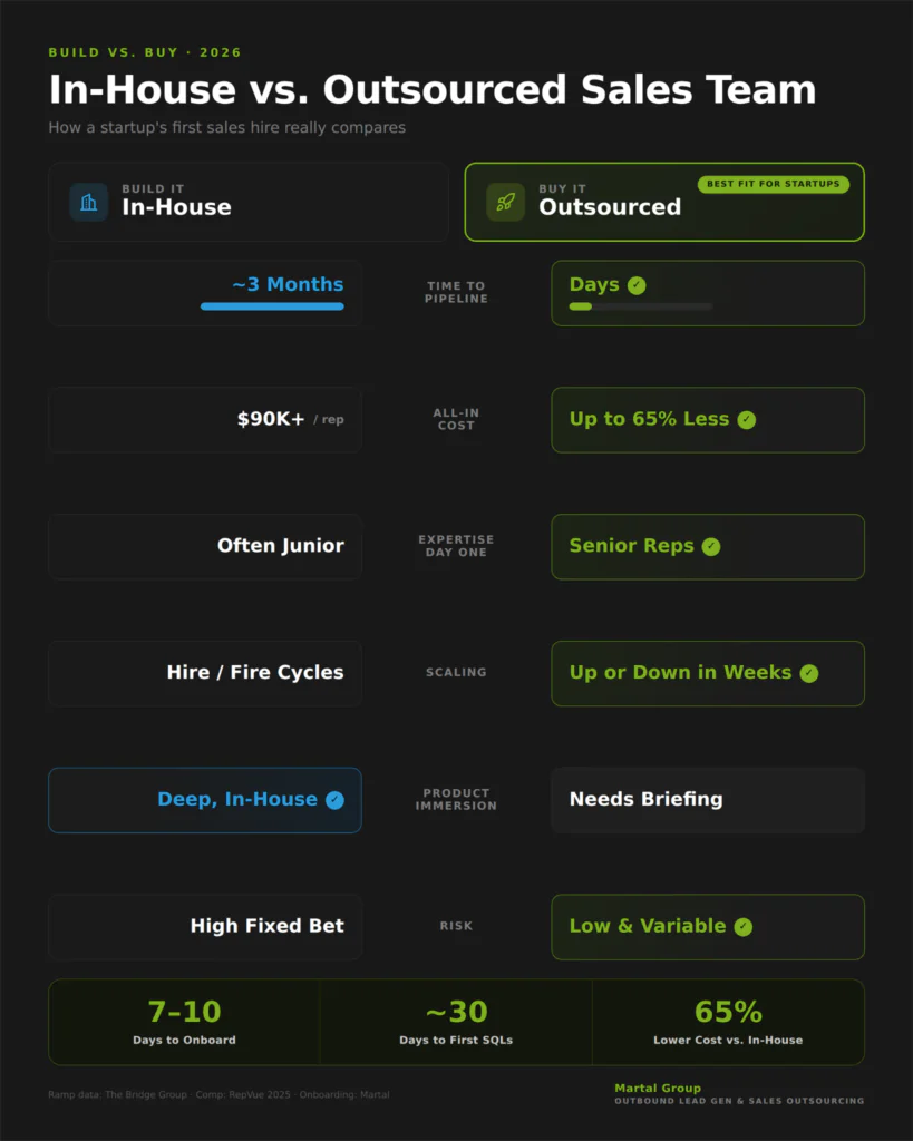 Comparison of in-house versus outsourced sales teams across cost, ramp time, scaling, and risk.