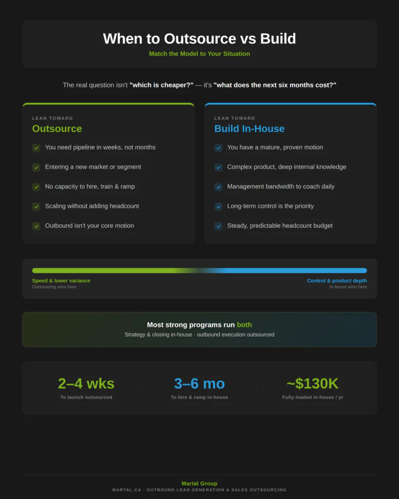 Decision framework comparing when to outsource BDR services versus build an in-house team