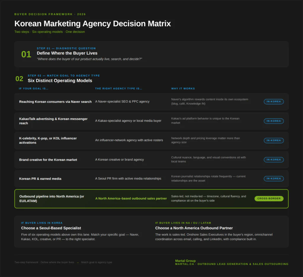 Two-step decision matrix mapping six Korean agency operating models to buyer goals.