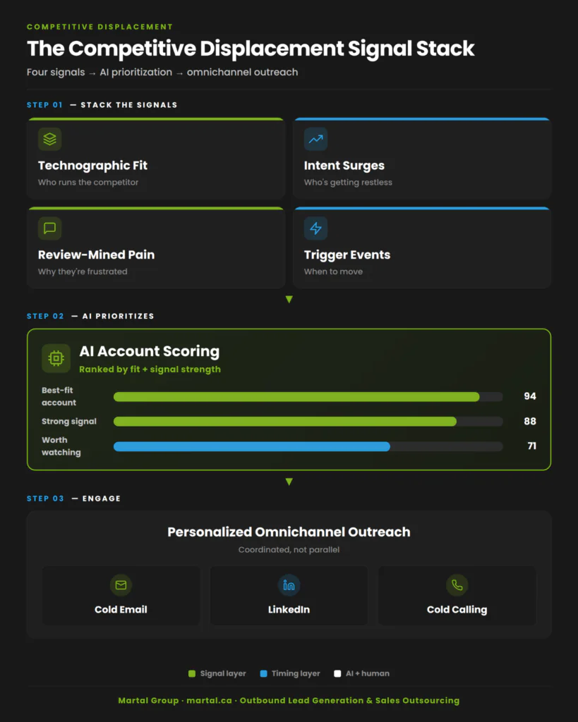Four buyer signals of, AI account scoring, and omnichannel outreach.
