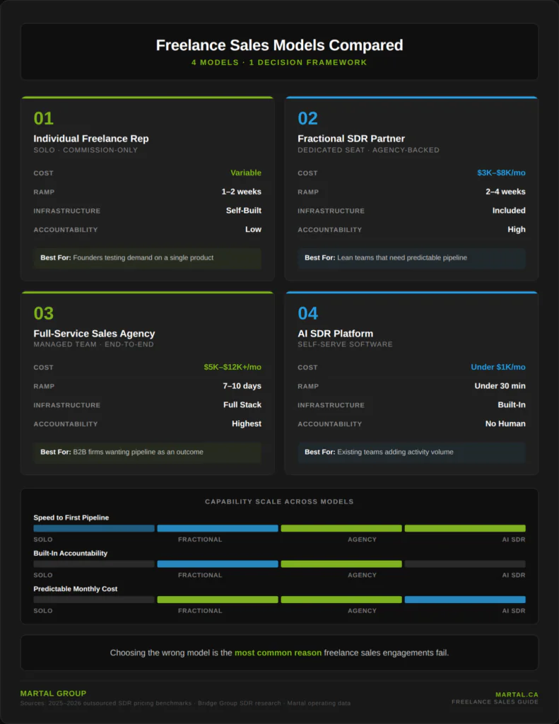 Comparison matrix of four freelance sales models showing cost, ramp time, infrastructure, and accountability differences