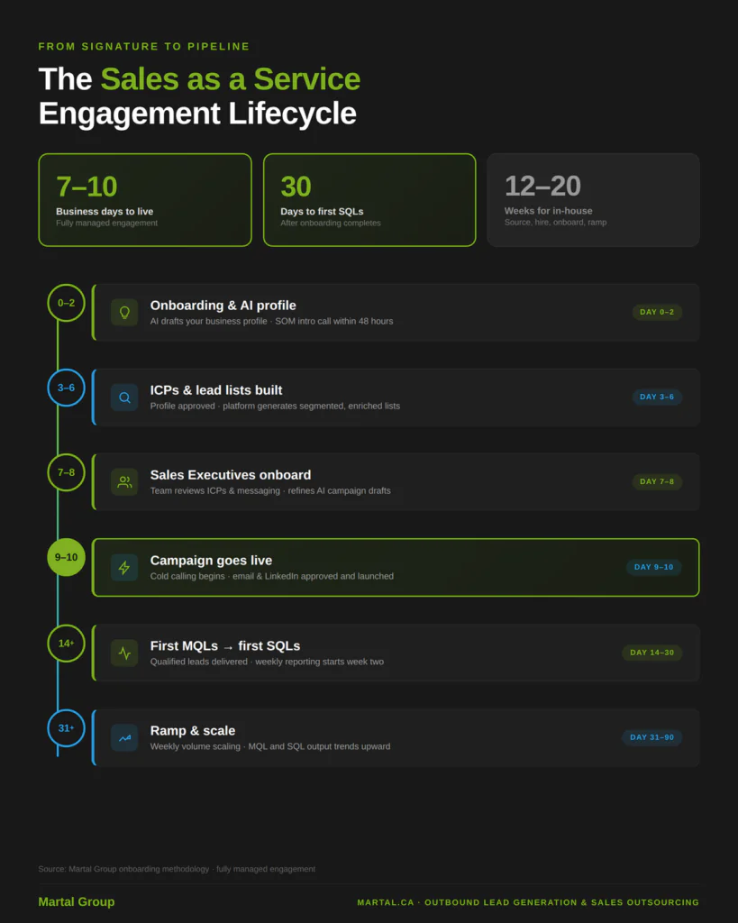 Sales as a service engagement timeline going live in 7 to 10 business days
