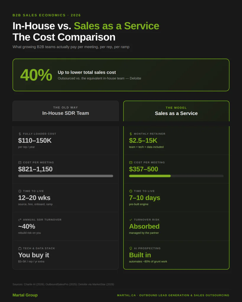 In-house vs. sales as a service cost comparison showing 40% lower total cost