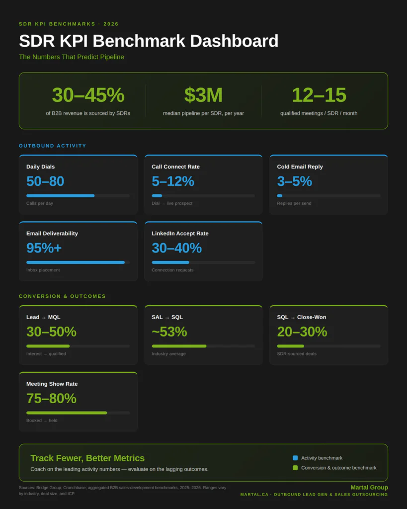 2026 SDR KPI benchmarks for outbound activity and conversion rates