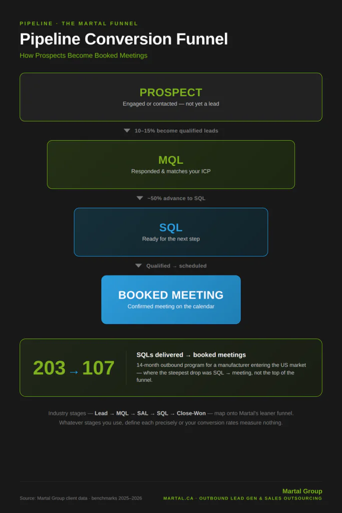 Martal's pipeline: Prospect to MQL to SQL to Booked Meeting with conversion rates