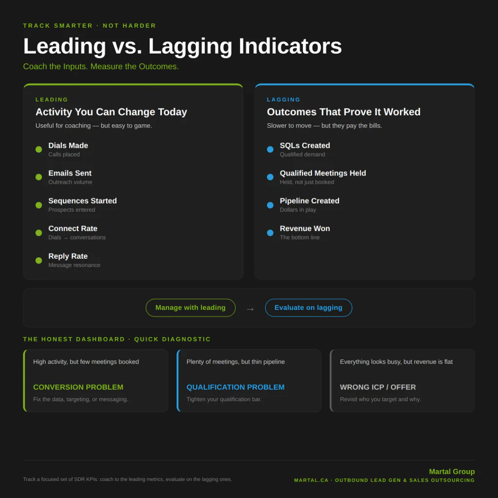 Comparison of leading SDR activity metrics versus lagging outcome metrics, with a diagnostic guide