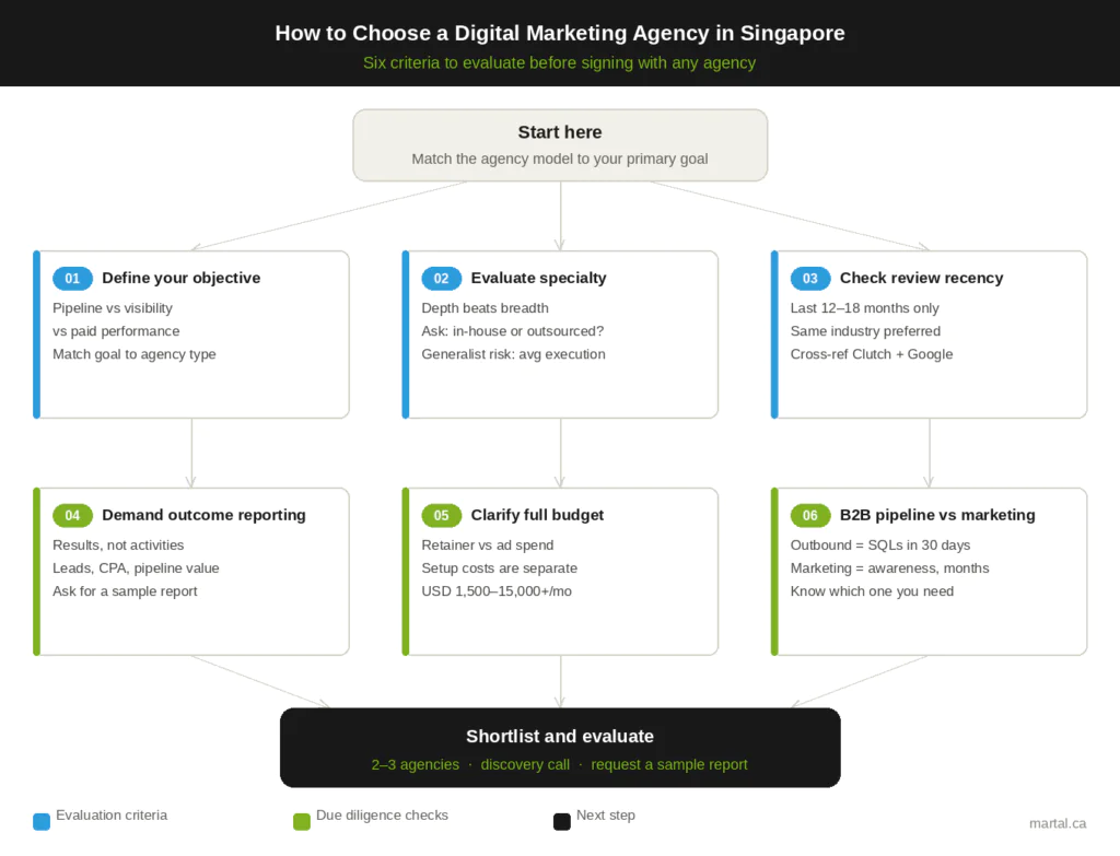 How to choose a digital marketing agency in Singapore