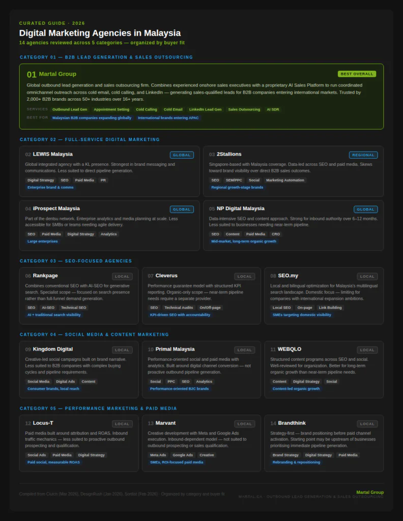 Curated list of 14 digital marketing agencies in Malaysia