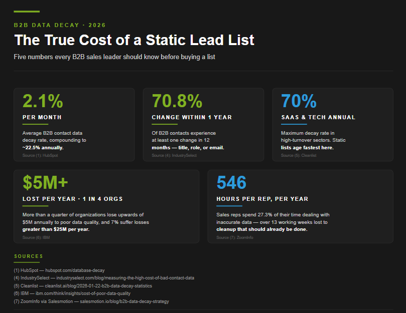 B2B data decay statistics infographic showing the impact on lead lists and how poor data quality affects business performance