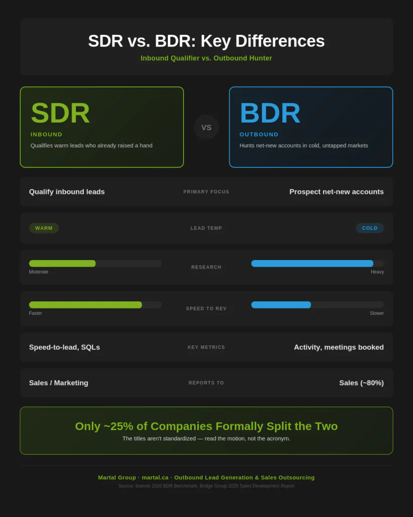 SDR vs BDR comparison: inbound qualifier versus outbound hunter across focus, leads, research, speed, and reporting