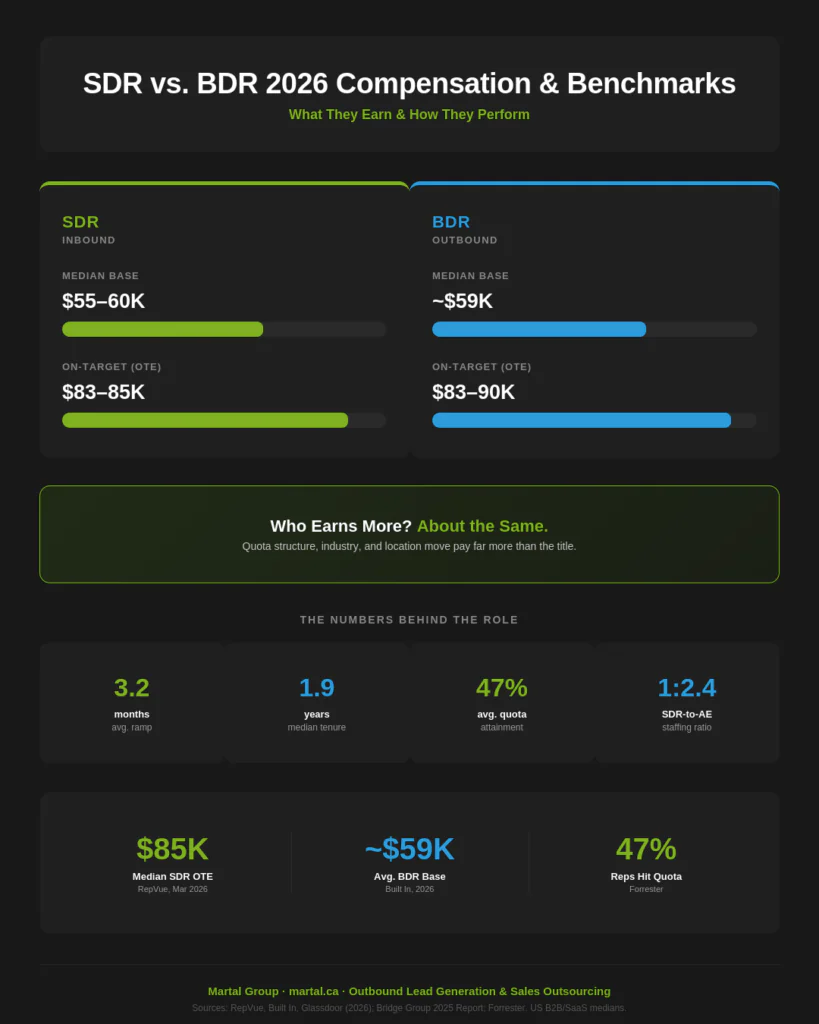 SDR and BDR 2026 pay and benchmarks: near-equal salaries, ramp, tenure, quota attainment, and staffing ratio