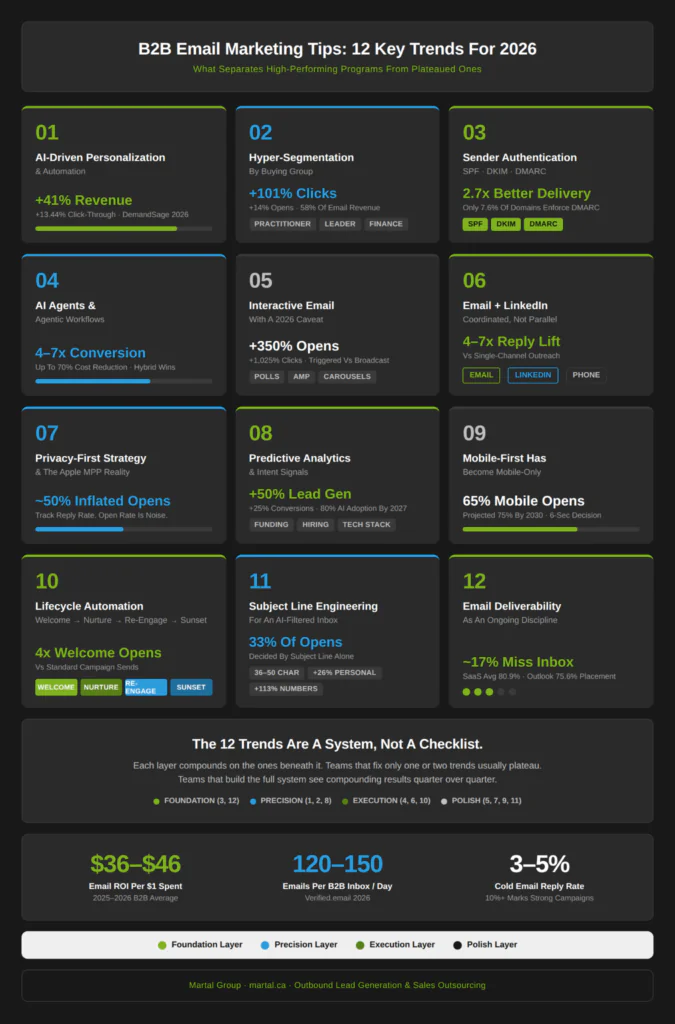Infographic of 12 B2B email marketing tips, trends and benchmarks for 2026.