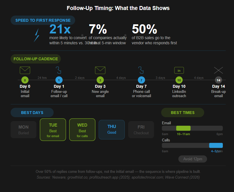Sales follow up timing and cadence