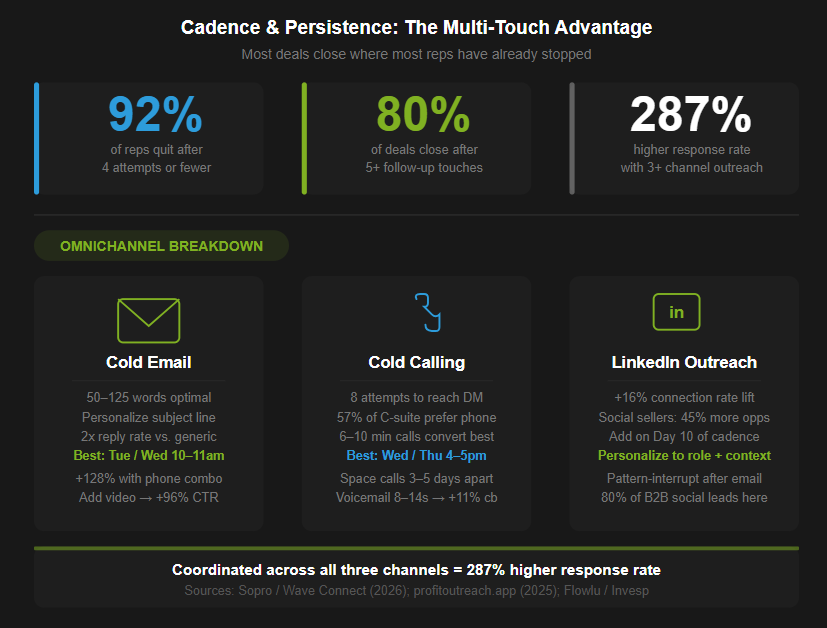 Cadence and persistence sales follow up statistics