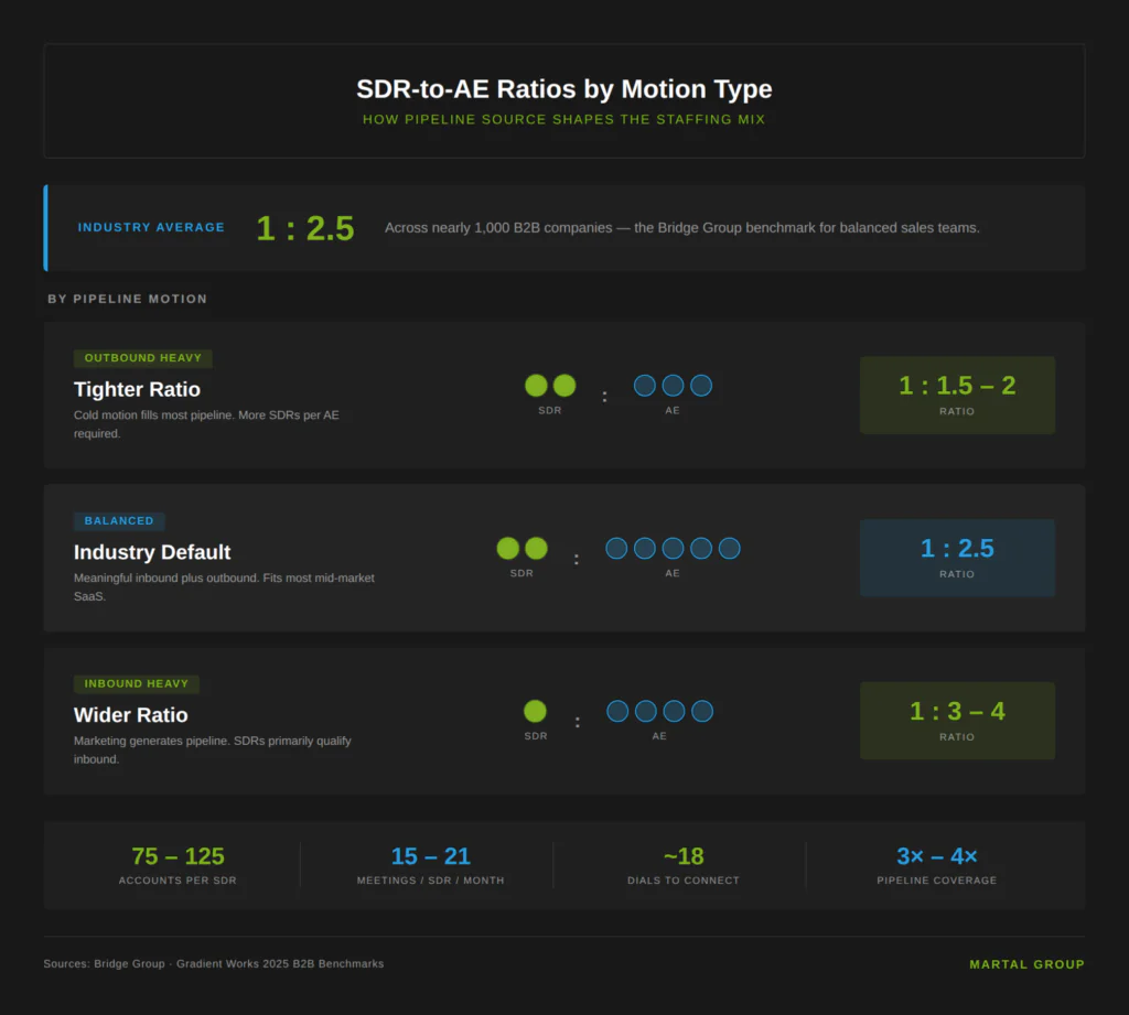 SDR-to-AE staffing ratios across outbound-heavy, balanced, and inbound-heavy B2B sales motions.