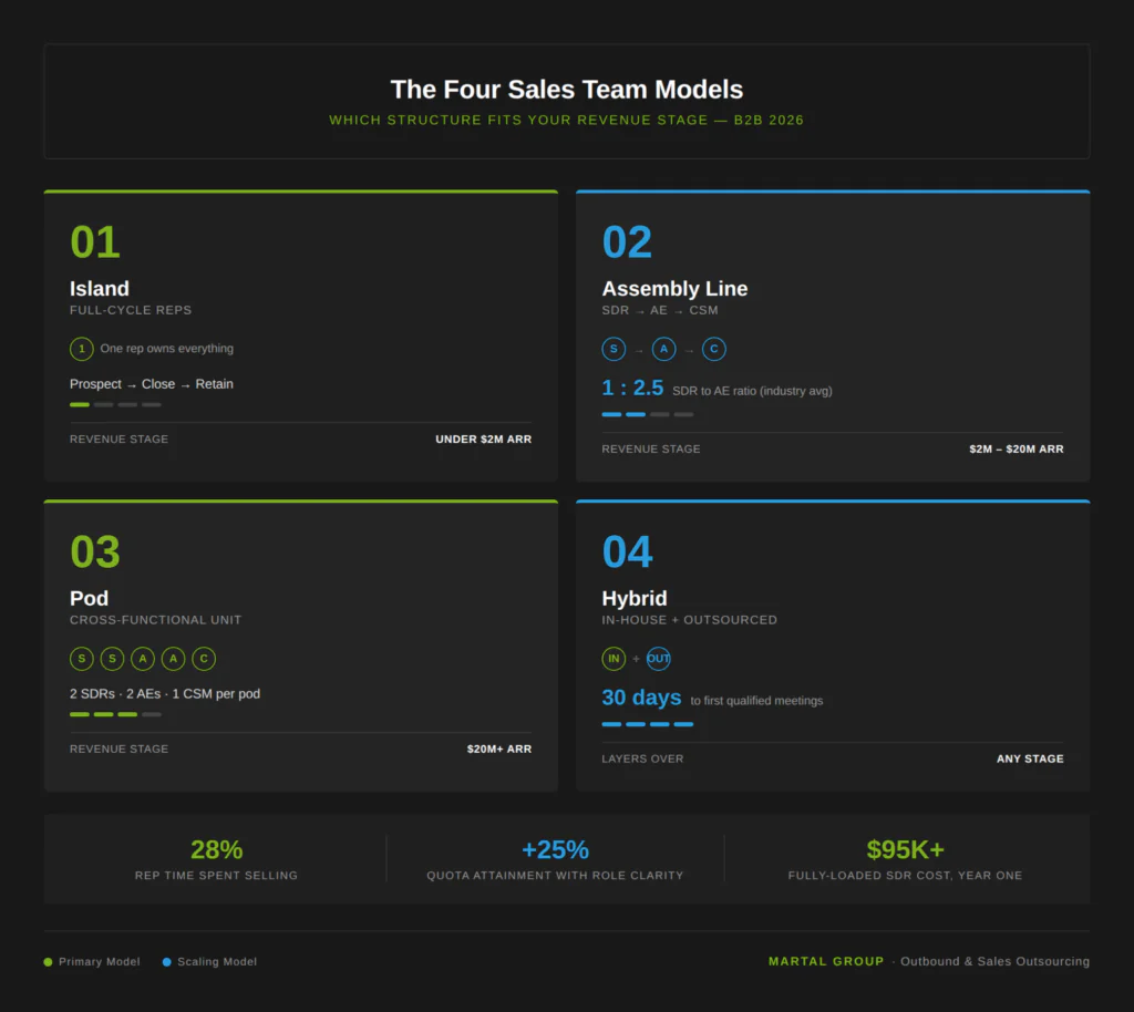 Four B2B sales team models compared: Island, Assembly Line, Pod, and Hybrid.