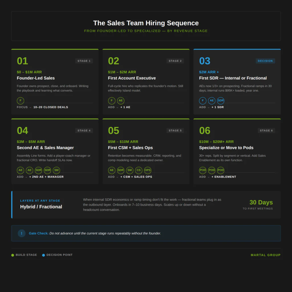 Six-stage B2B sales team hiring sequence from founder-led to specialized pods by revenue stage.