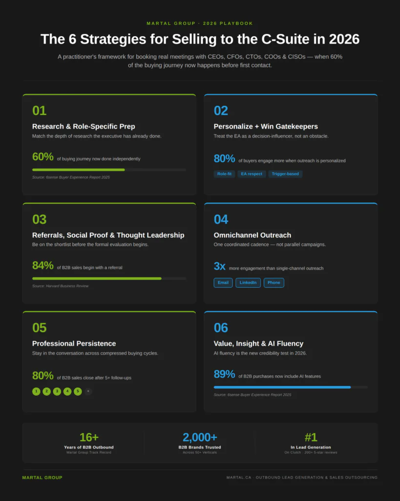 Six-strategy framework for selling to C-suite executives in 2026 with supporting data points