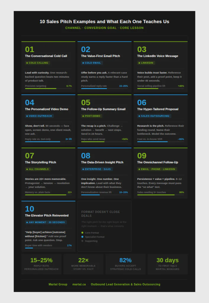 Ten B2B sales pitch formats with channels, lessons, and performance benchmarks