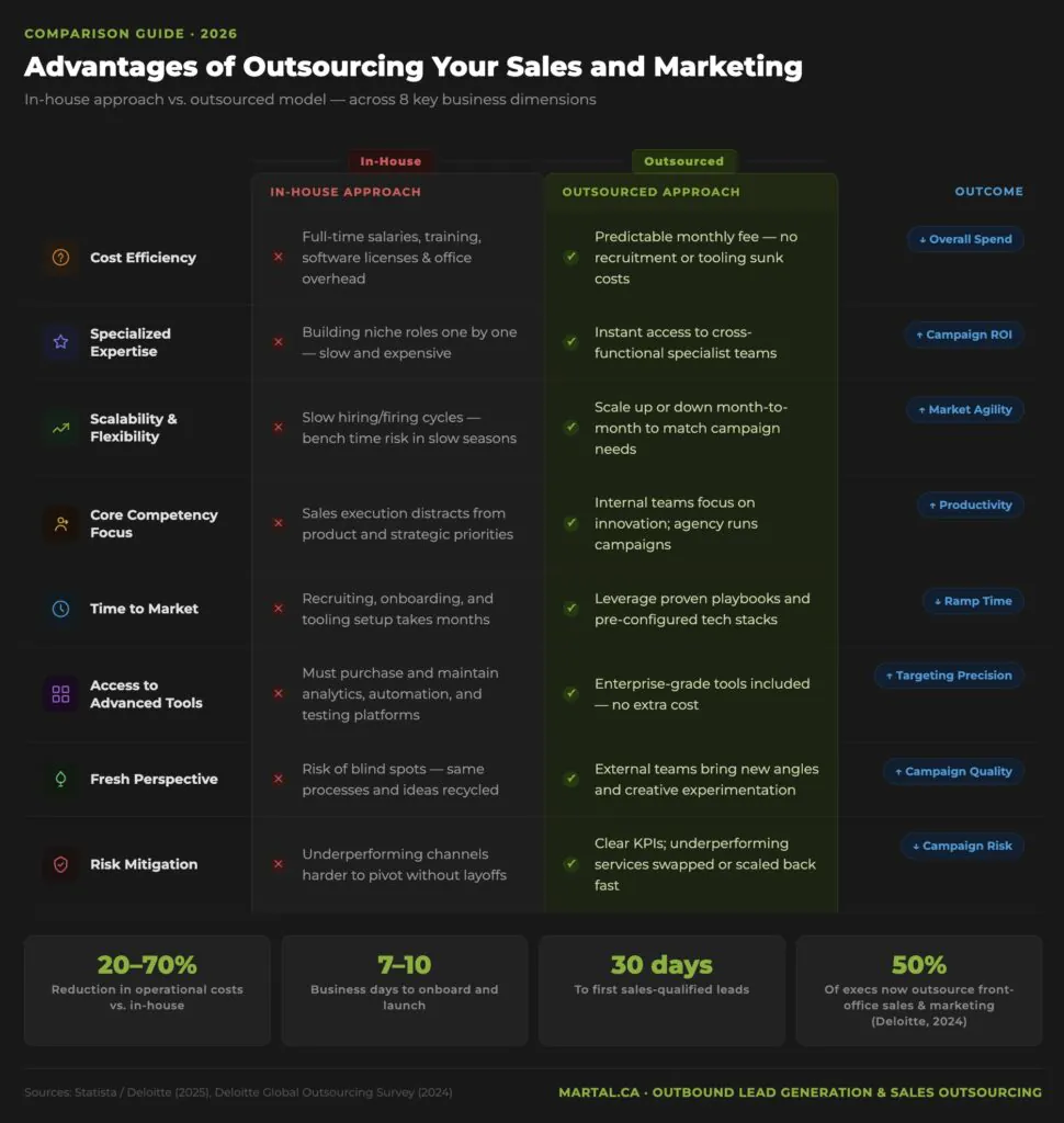 In-house vs. outsourced sales and marketing comparison across eight business dimensions, 2026