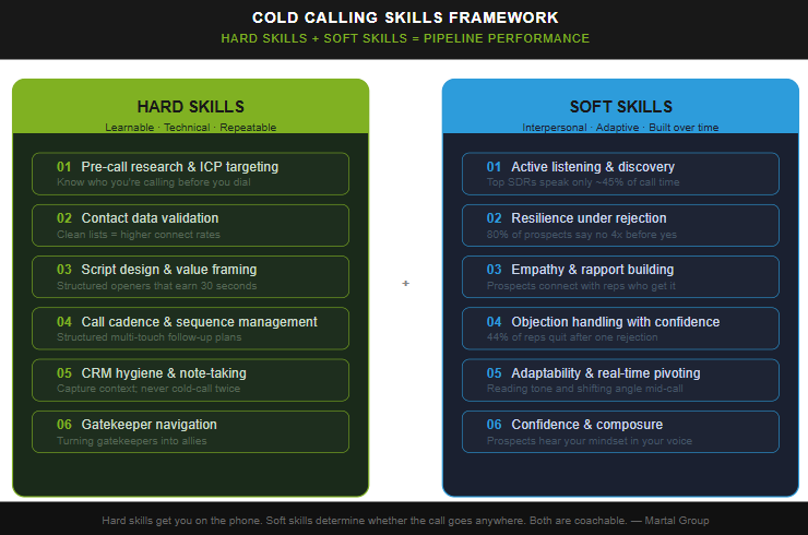 Cold calling skills framework showing six hard skills and soft skills