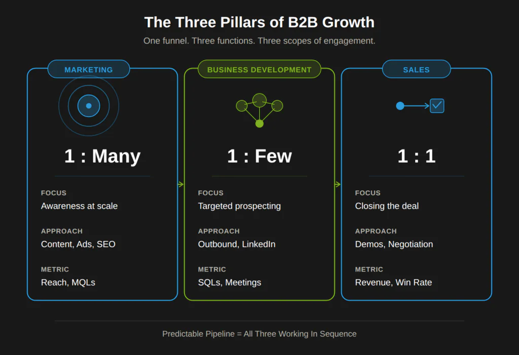 The three pillars of B2B growth: marketing attracts, business development targets, sales closes