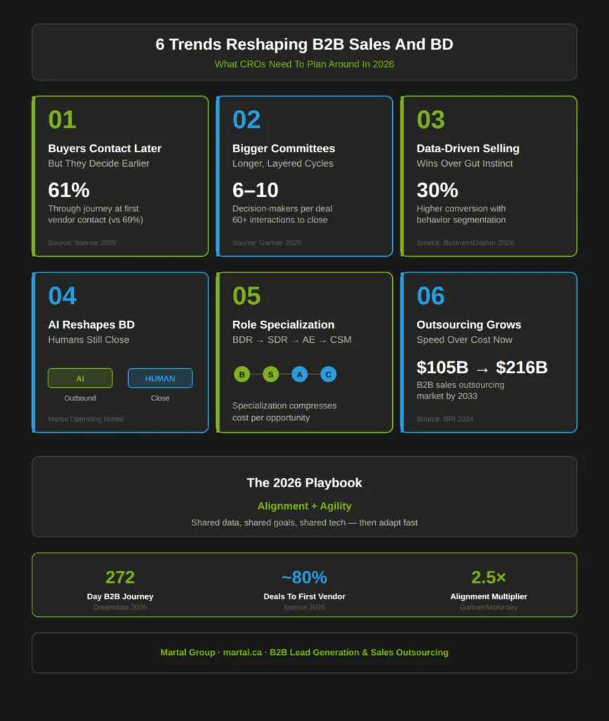 2026 B2B trends reshaping sales and business development