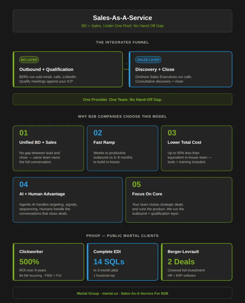 Sales-as-a-Service model unifies business development and sales under one provider with client proof
