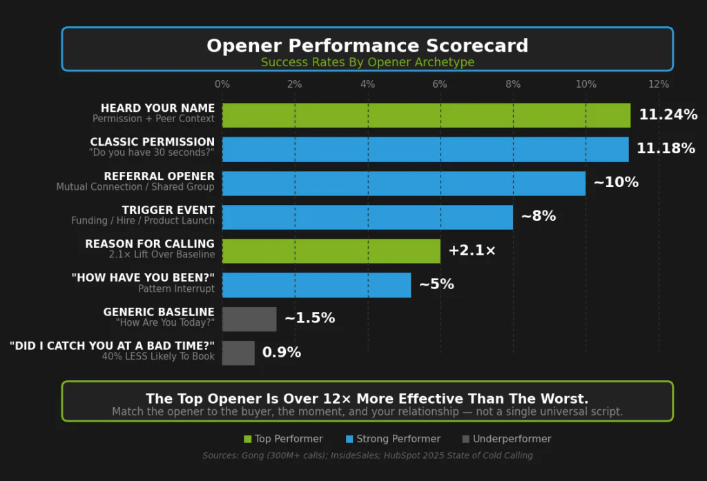 Chart comparing cold call opening line success rates across eight opener types.