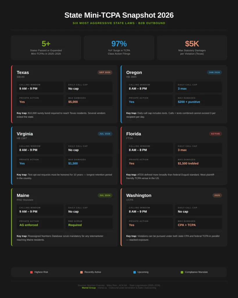 Snapshot of six aggressive state mini-TCPA laws with calling windows, daily call caps, and damages