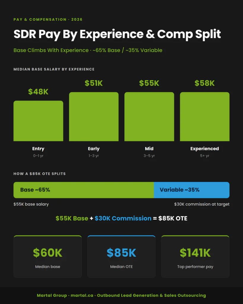 SDR base pay rising from $48K to $58K by experience, with 65/35 base-variable split