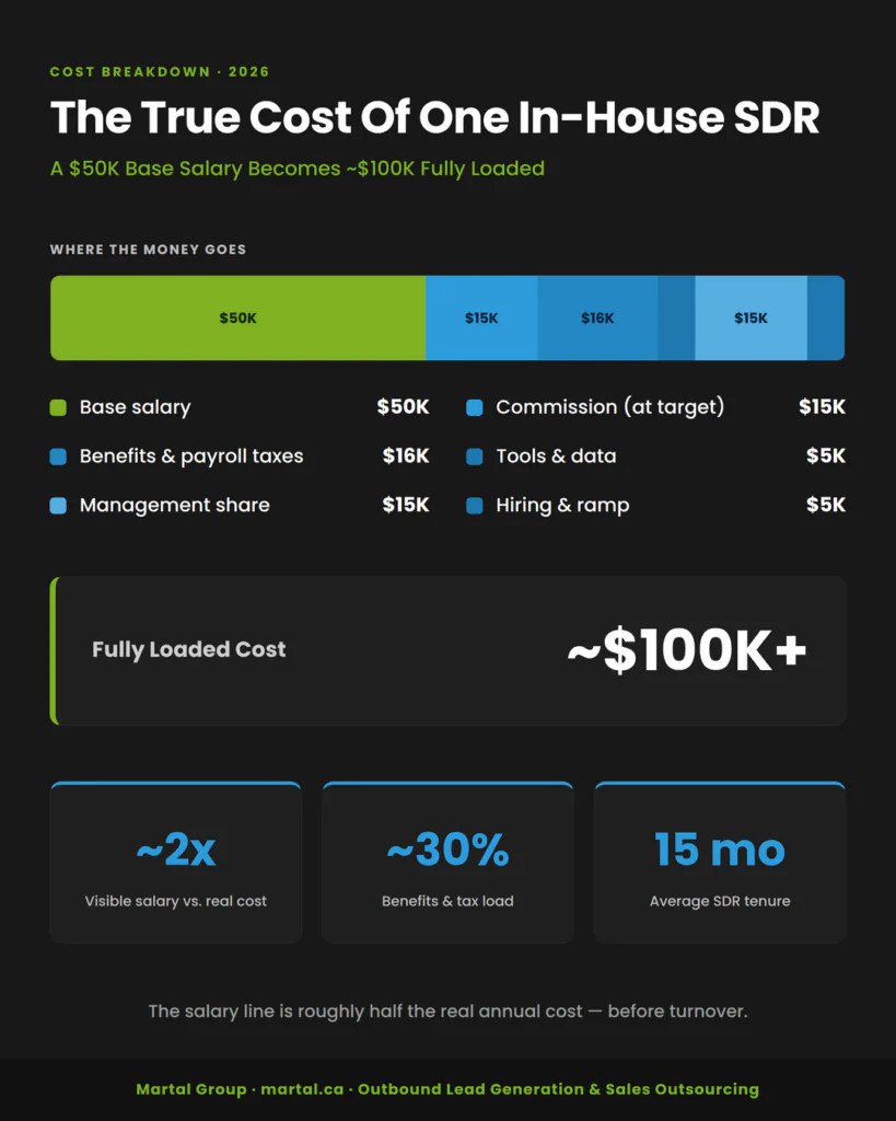 Breakdown showing a $50K SDR base salary reaching ~$100K fully loaded