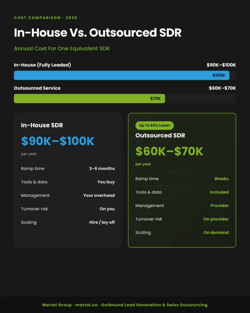 In-house SDR costs $90K–$100K yearly versus $60K–$70K outsourced, up to 65% lower