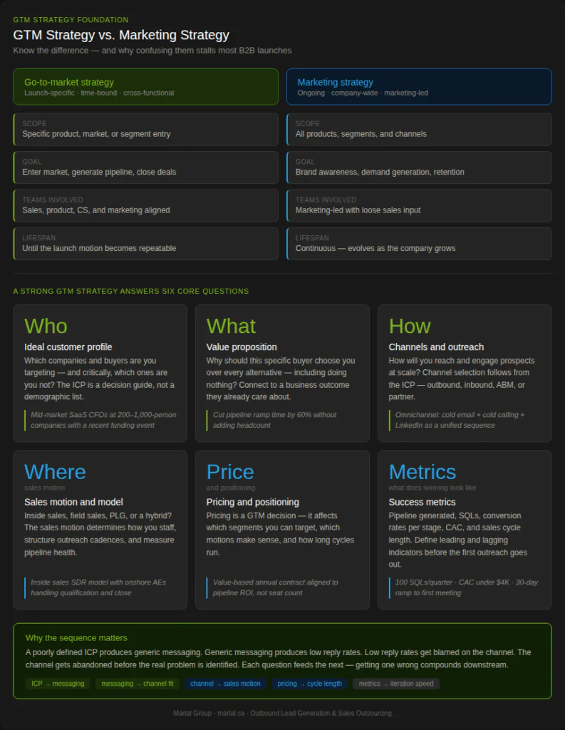 Differences between a GTM Strategy and Marketing Strategy and the six core questions a strong GTM strategy addresses.