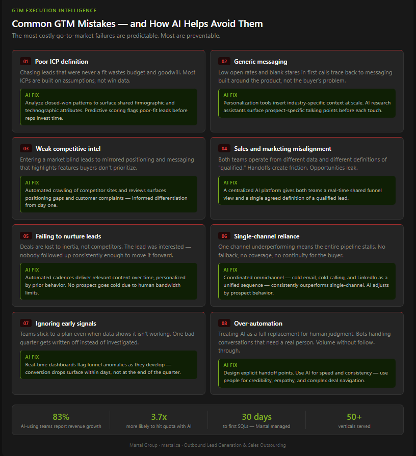 Common GTM mistakes and how AI helps avoid them
