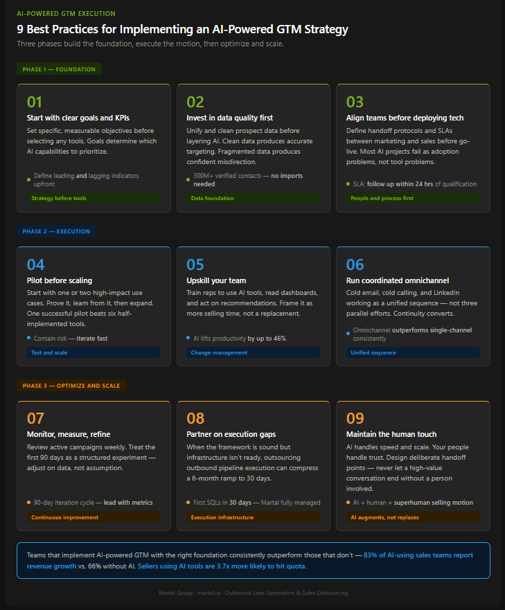 9 best practices for implementing an AI-powered GTM strategy