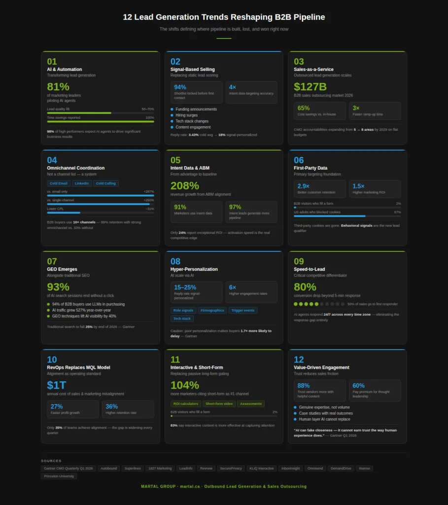 12 lead generation trends reshaping b2b pipeline