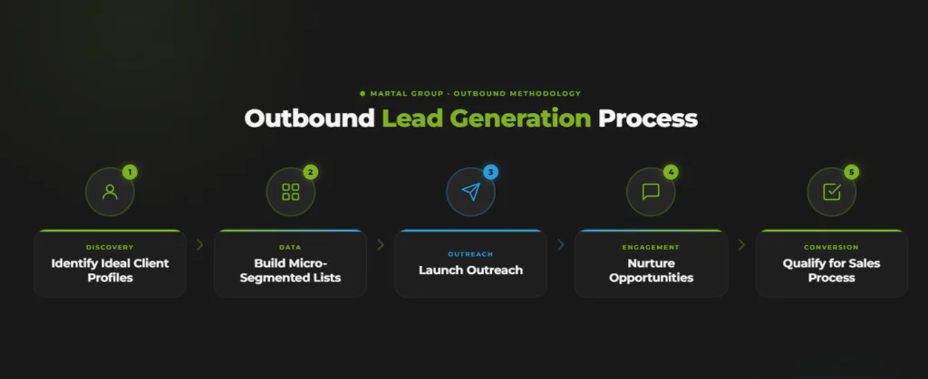 outbound lead generation process