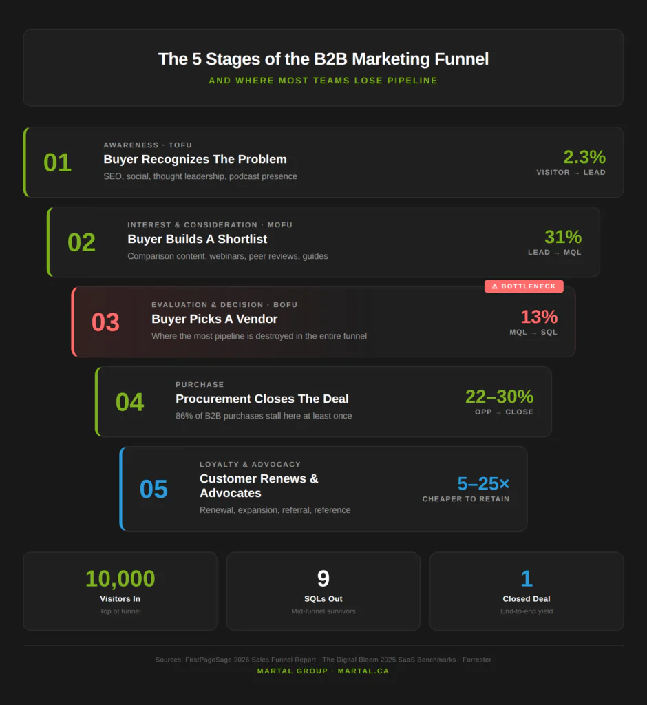 B2B marketing funnel infographic showing 5 stages and conversion benchmarks