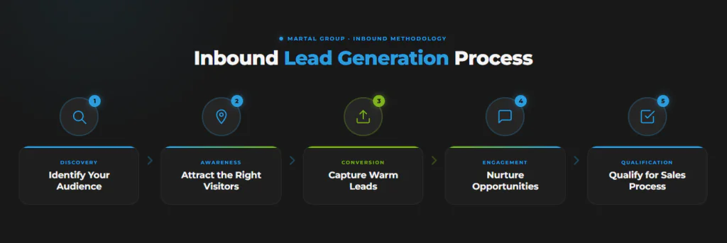 inbound lead generation process