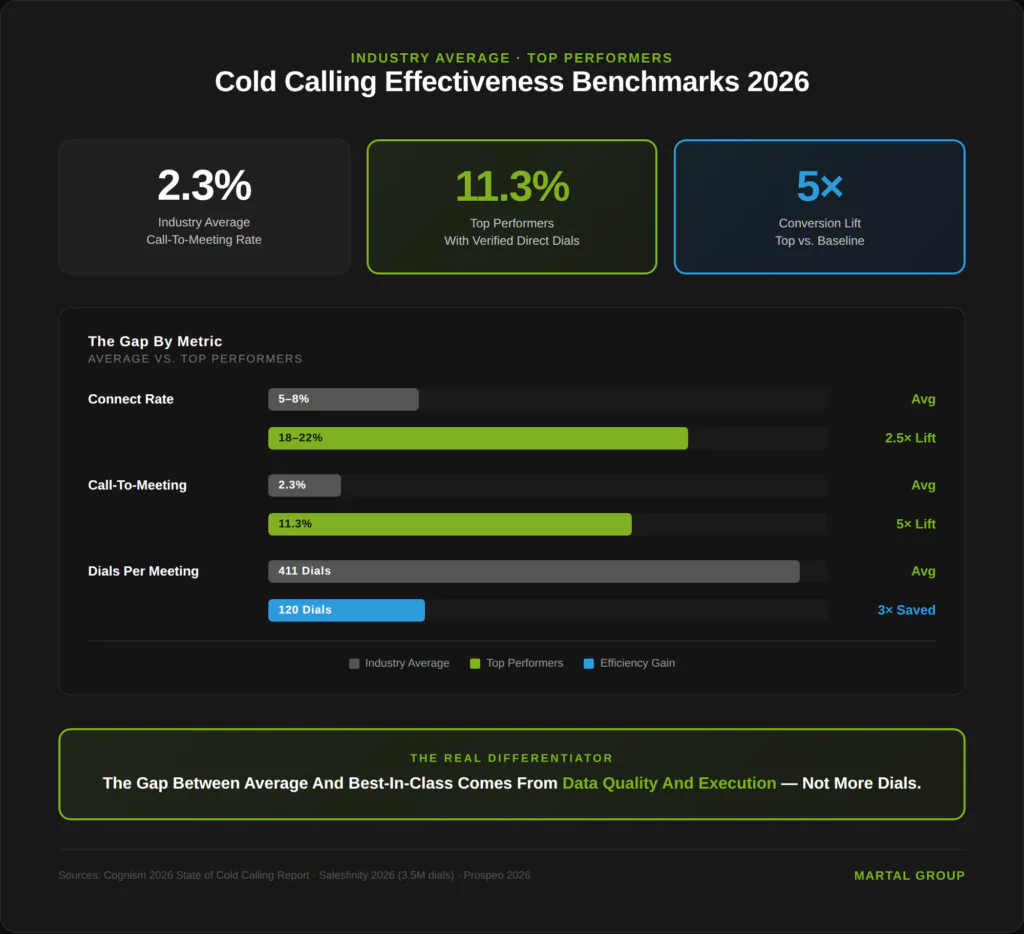 Cold calling 2026 benchmarks