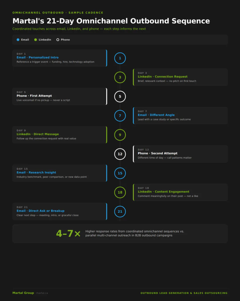 Timeline of nine omnichannel outbound touchpoints across email, LinkedIn, and phone over 21 days