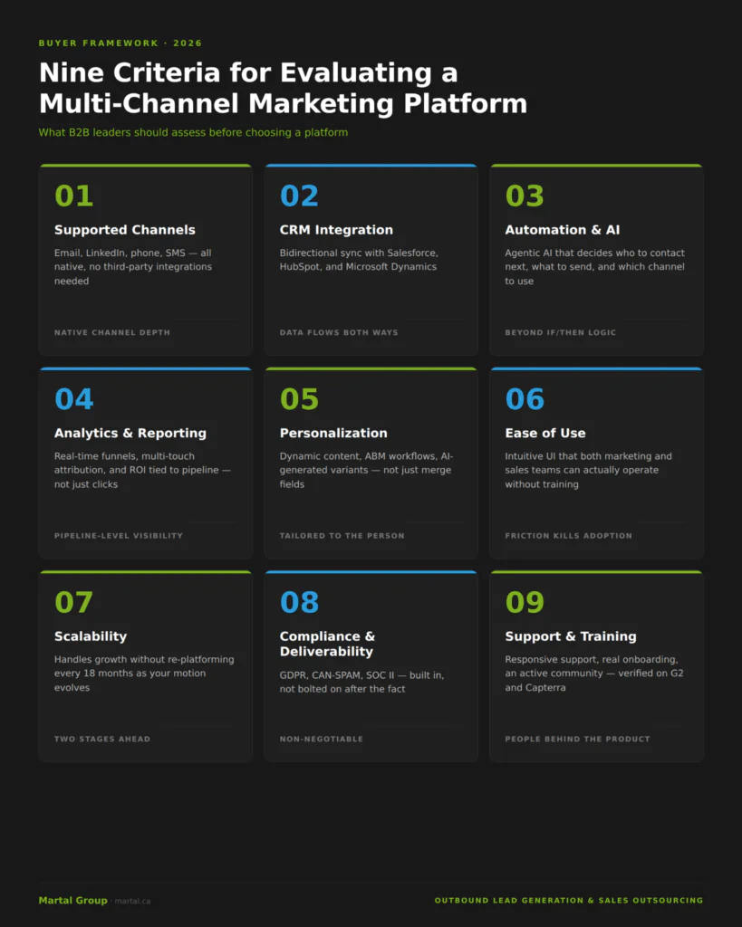 Nine-criterion buyer framework grid for evaluating B2B multi-channel marketing platforms in 2026