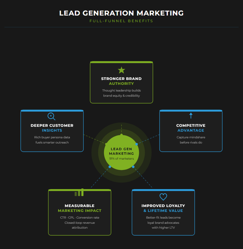 Full-funnel illustration of lead generation marketing