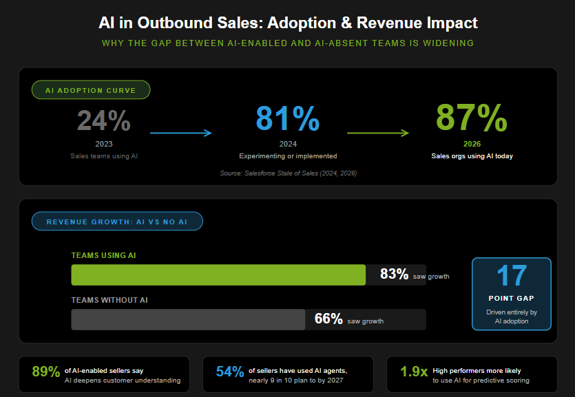 Bar chart comparing 83% revenue growth for AI-enabled sales teams versus 66% without AI